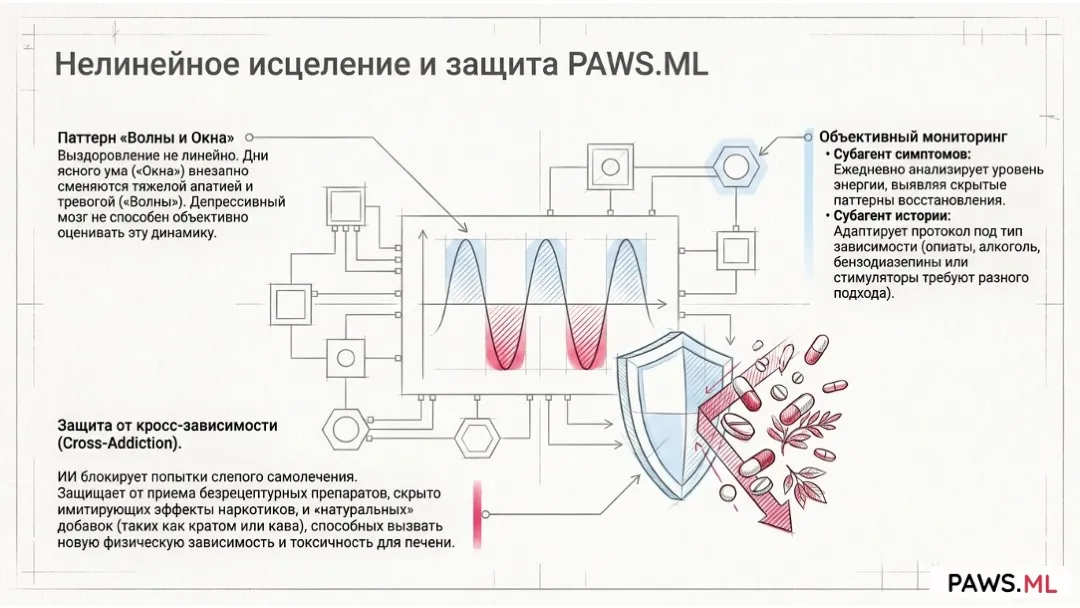 Депрессия после отказа от алкоголя и наркотиков: сколько длится ПАС | PAWS.ML