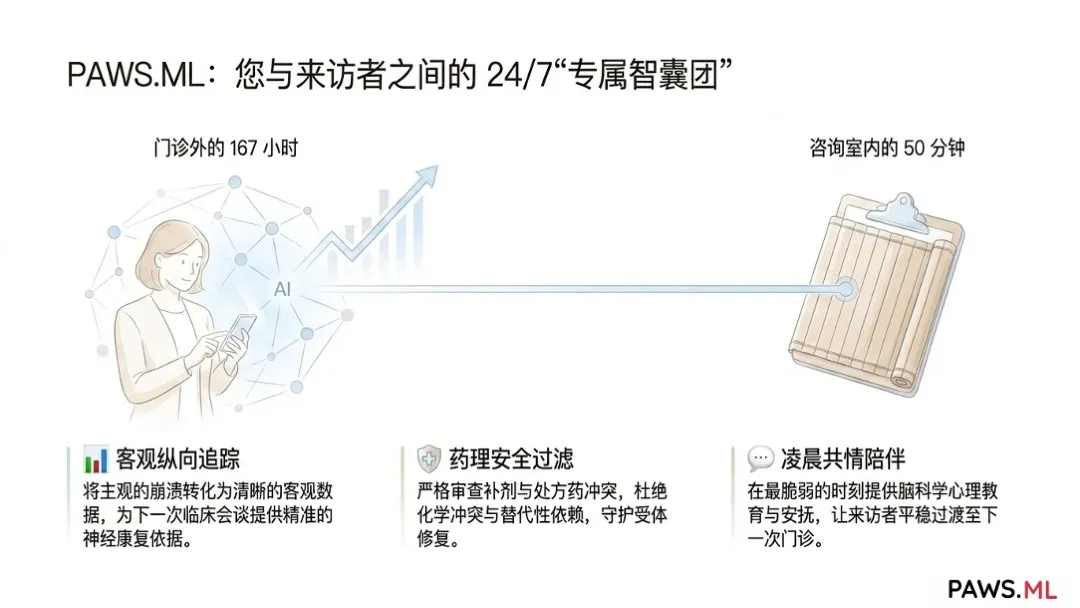 心理咨询师与教练的数字 aftercare 工具 | PAWS.ML