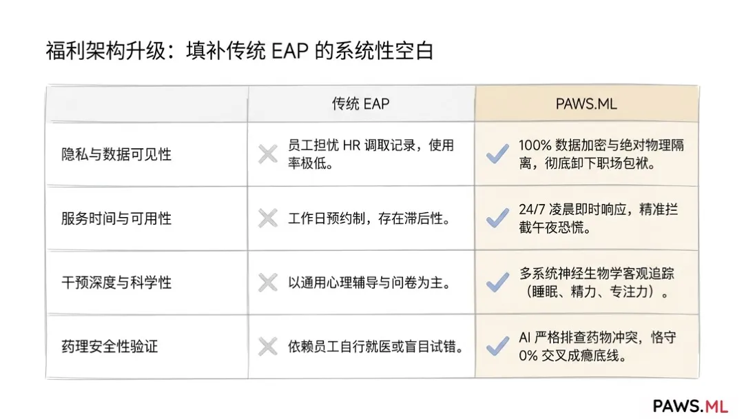 企业匿名神经康复福利与 PAWS AI 支持 | PAWS.ML