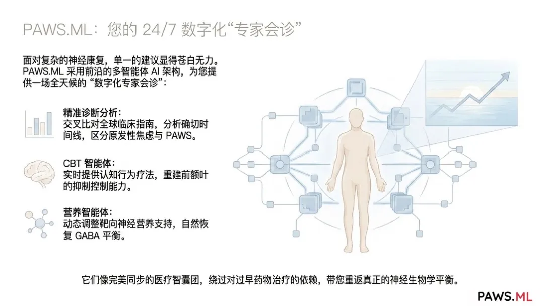 AI 专家会诊：多智能体 AI 如何精准区分“戒断综合征 (PAWS)”与“临床抑郁/焦虑症” | PAWS.ML