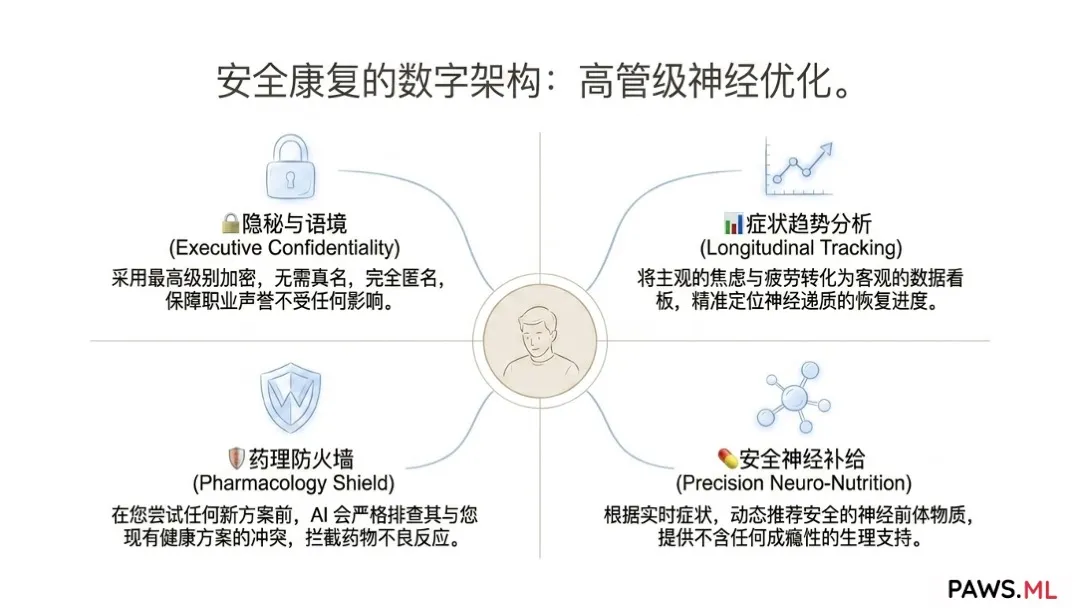 迁延性戒断期匿名支持:24/7 AI 神经康复伴侣 | PAWS.ML