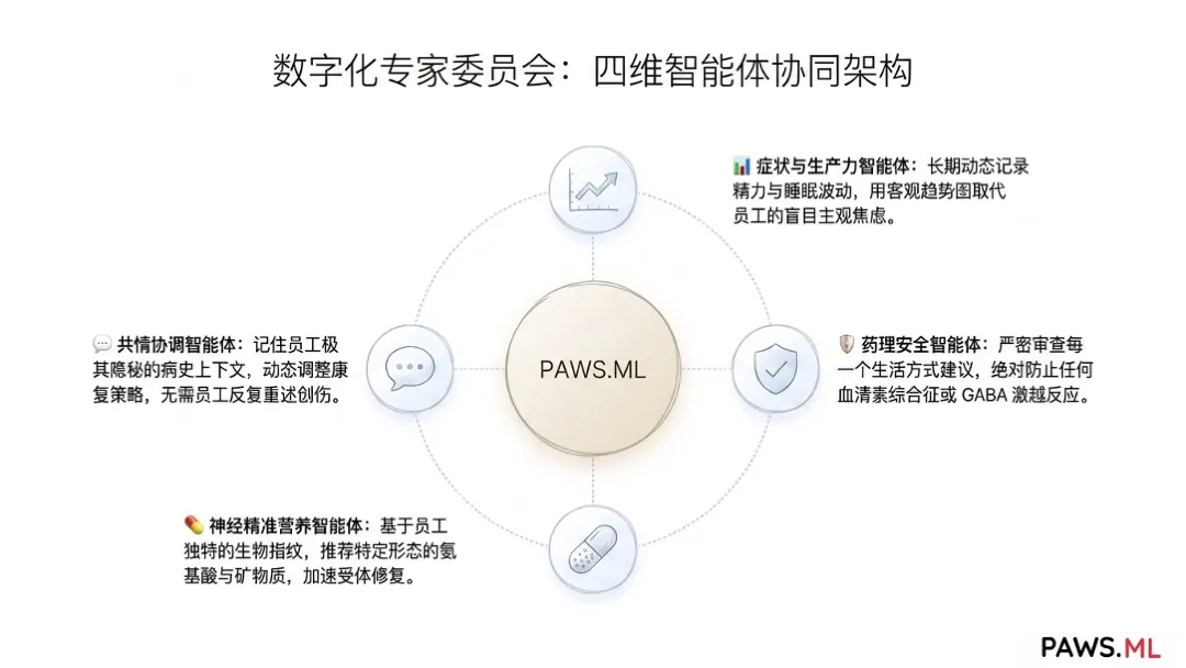 企业匿名神经康复福利与 PAWS AI 支持 | PAWS.ML