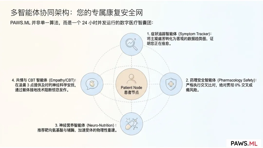 AI 专家会诊：多智能体 AI 如何精准区分“戒断综合征 (PAWS)”与“临床抑郁/焦虑症” | PAWS.ML