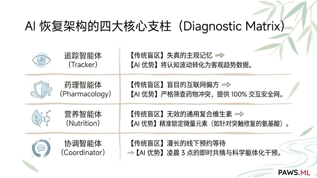 AI 精准养生:多智能体 AI 如何重塑“职业倦怠”与“长效戒断综合征”的恢复架构 | PAWS.ML