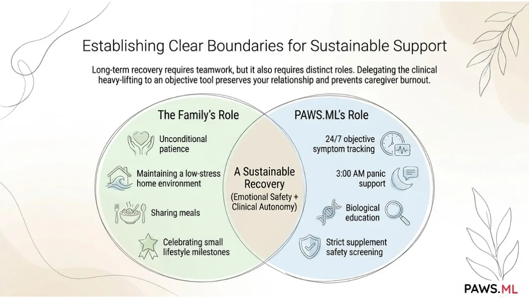 Supporting a loved one through PAWS: Family guide & 24/7 AI support | PAWS.ML