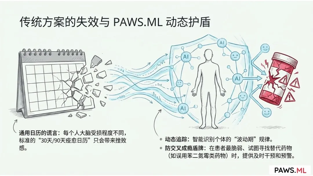 完整戒断反应时间表：为什么PAWS(迁延性戒断)的第45天比第5天更难熬？ | PAWS.ML